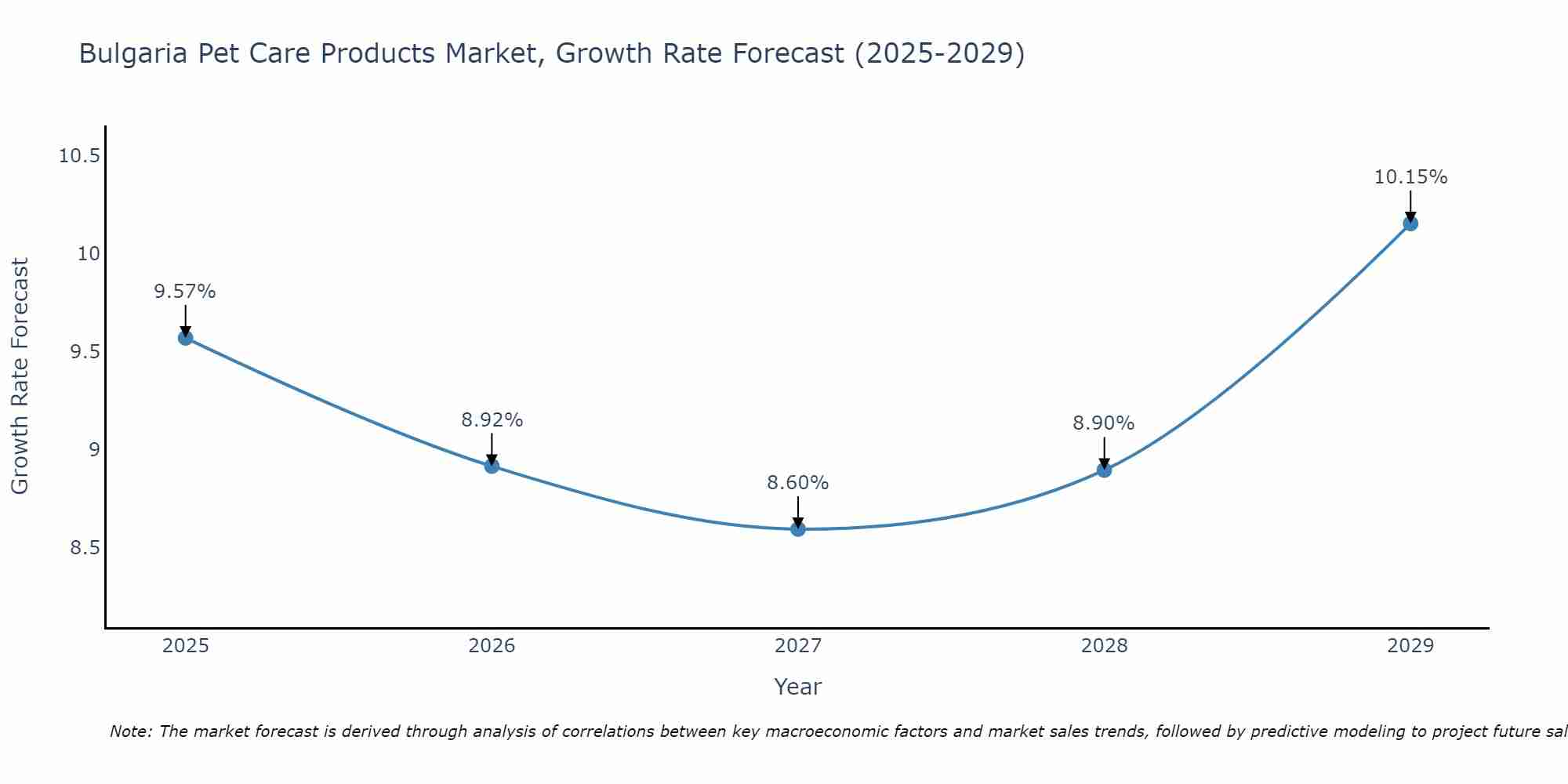 Bulgaria Pet Care Products Market Size Growth Rate