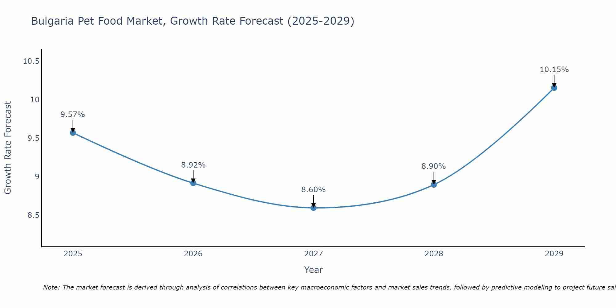 Bulgaria Pet Food Market Growth Rate