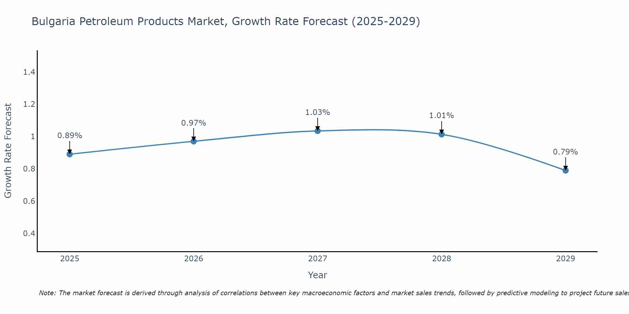 Bulgaria Petroleum Products Market Growth Rate