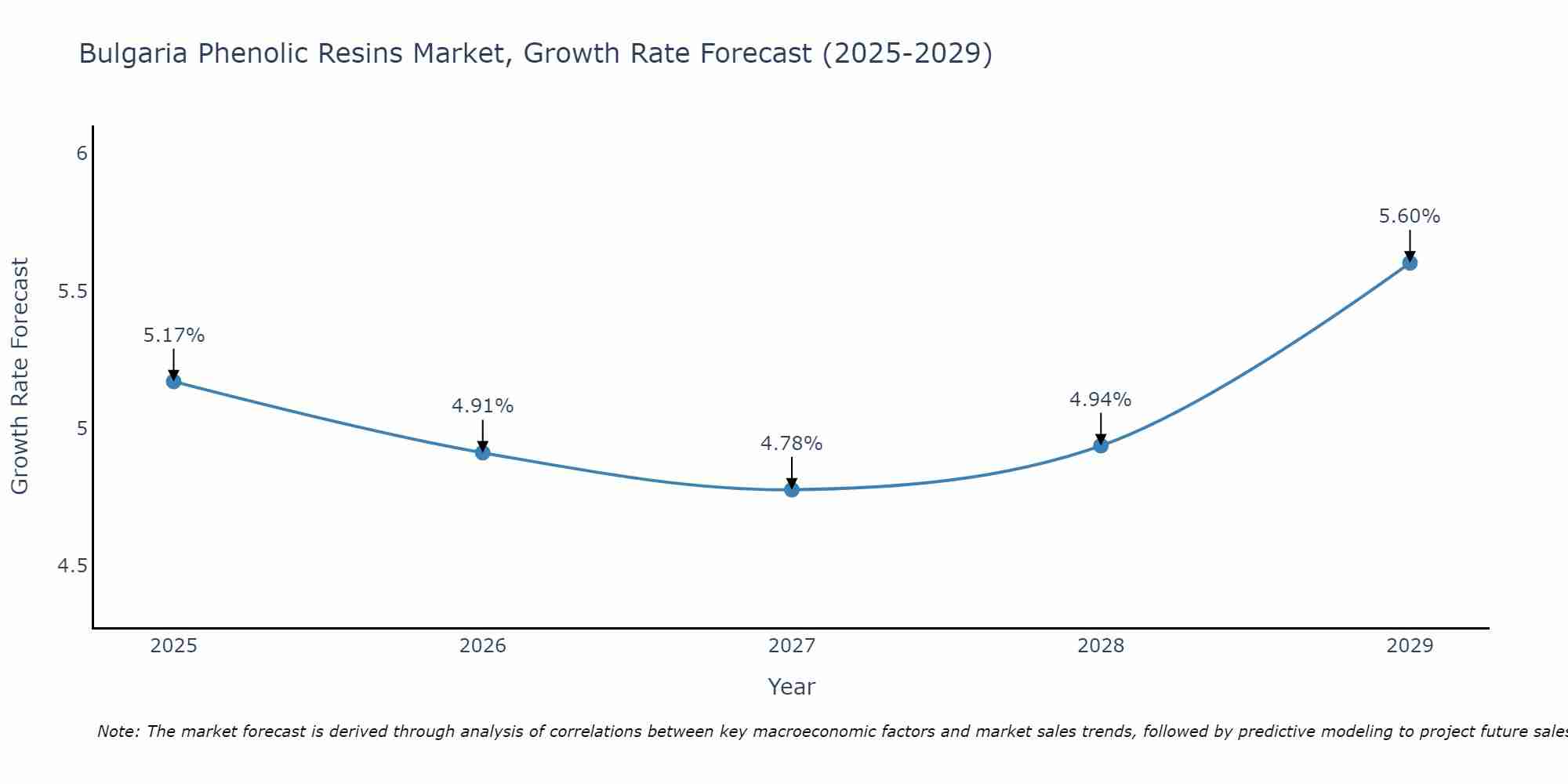 Bulgaria Phenolic Resins Market Size Growth Rate