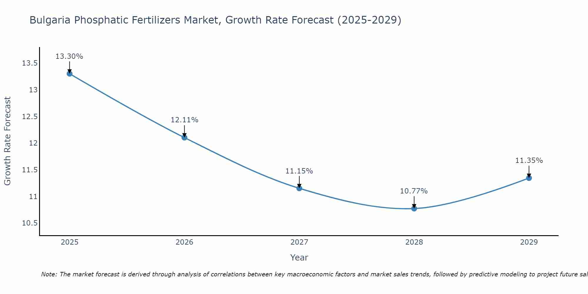 Bulgaria Phosphatic Fertilizers Market Growth Rate