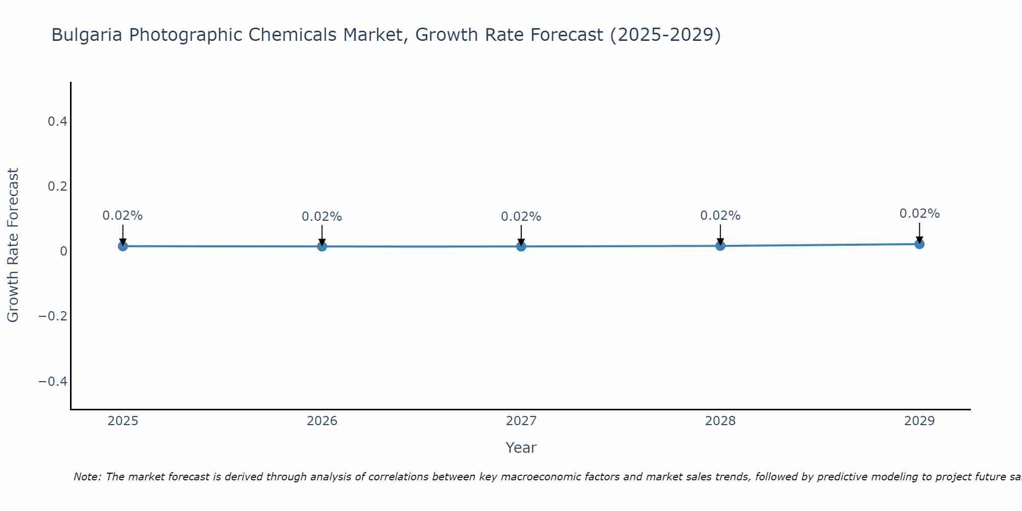Bulgaria Photographic Chemicals Market Growth Rate