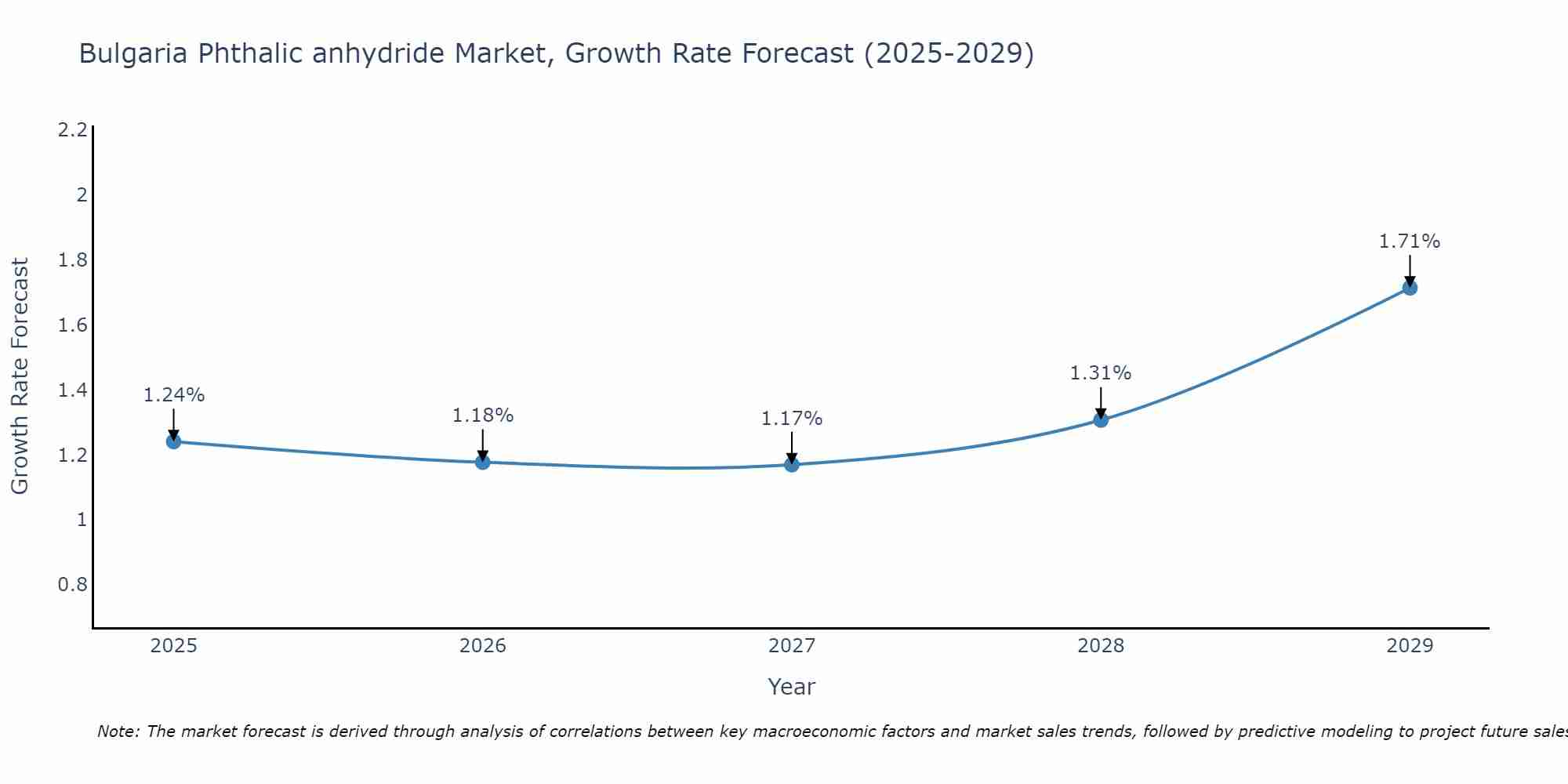 Bulgaria Phthalic anhydride Market Growth Rate