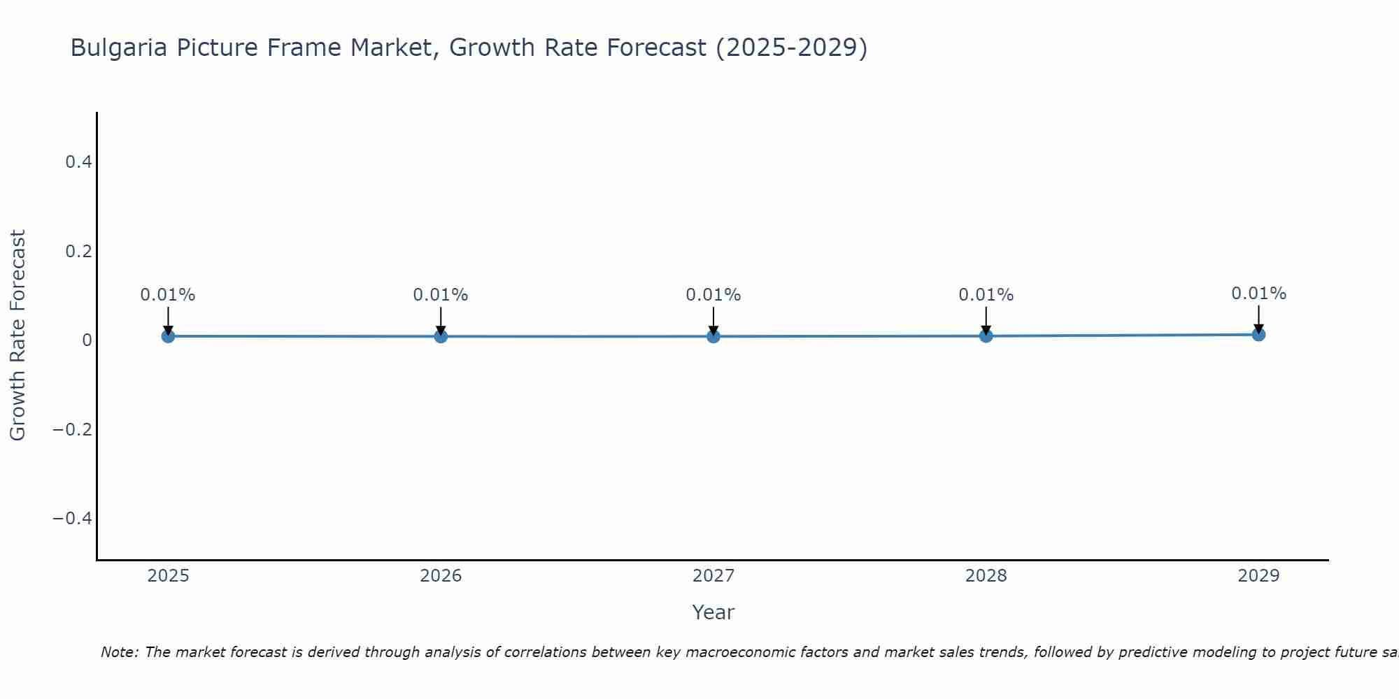 Bulgaria Picture Frame Market Growth Rate