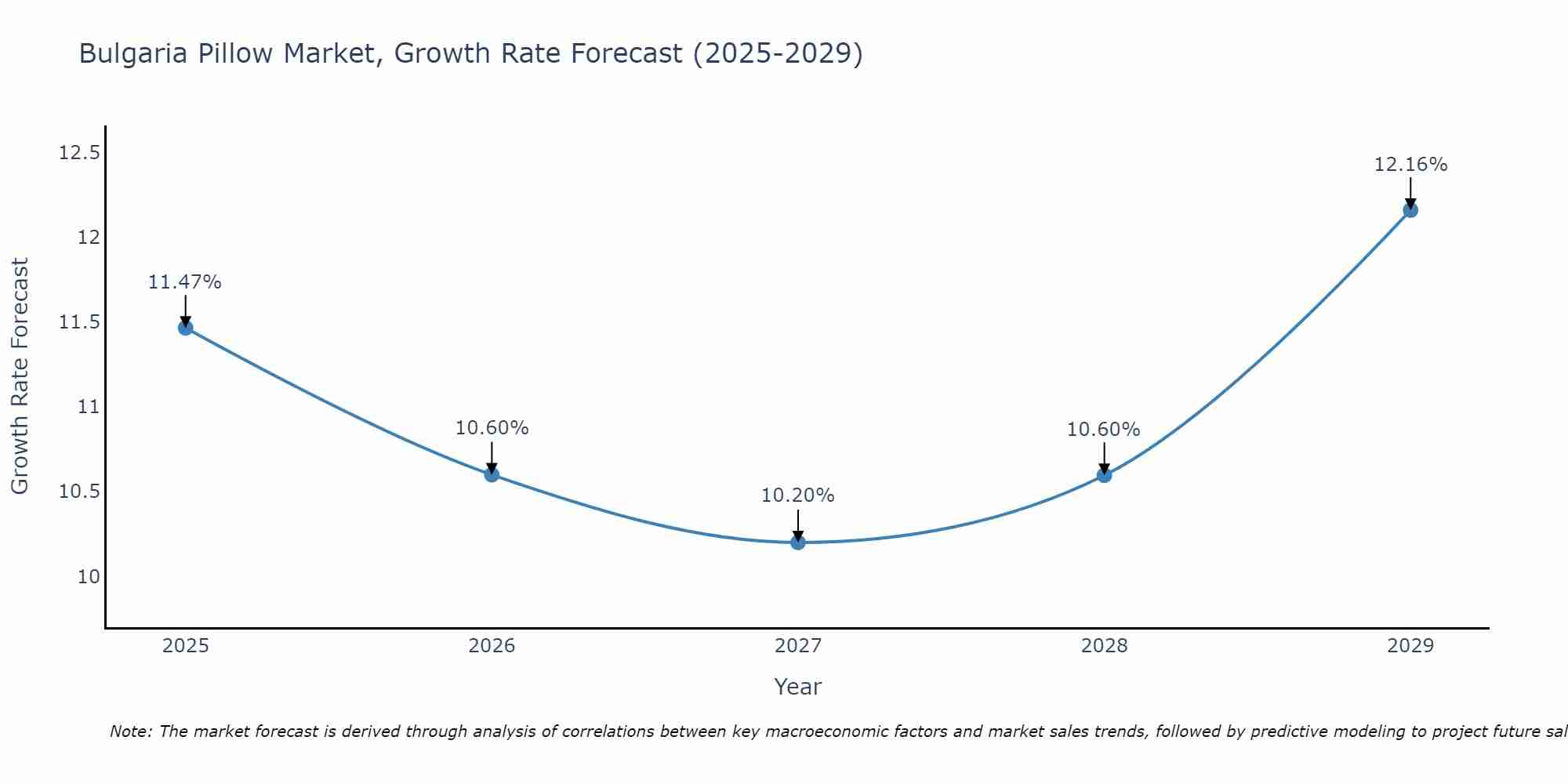 Bulgaria Pillow Market Growth Rate