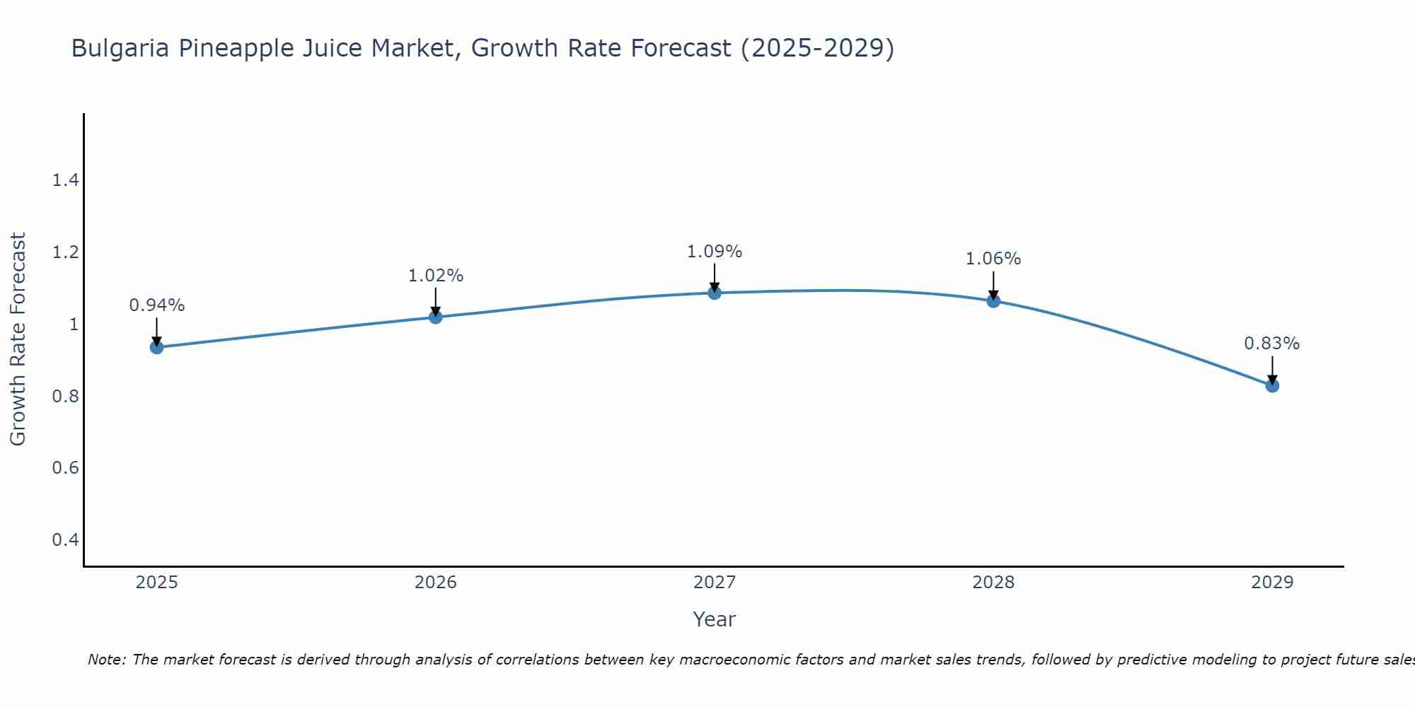 Bulgaria Pineapple Juice Market Growth Rate