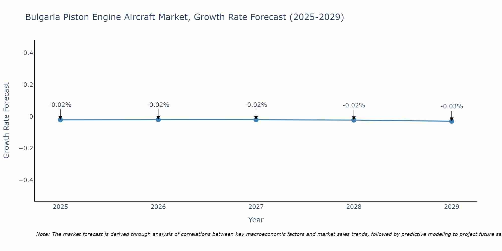 Bulgaria Piston Engine Aircraft Market Growth Rate