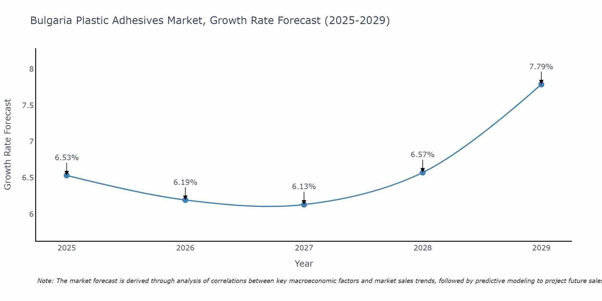 Bulgaria Plastic Adhesives Market Growth Rate