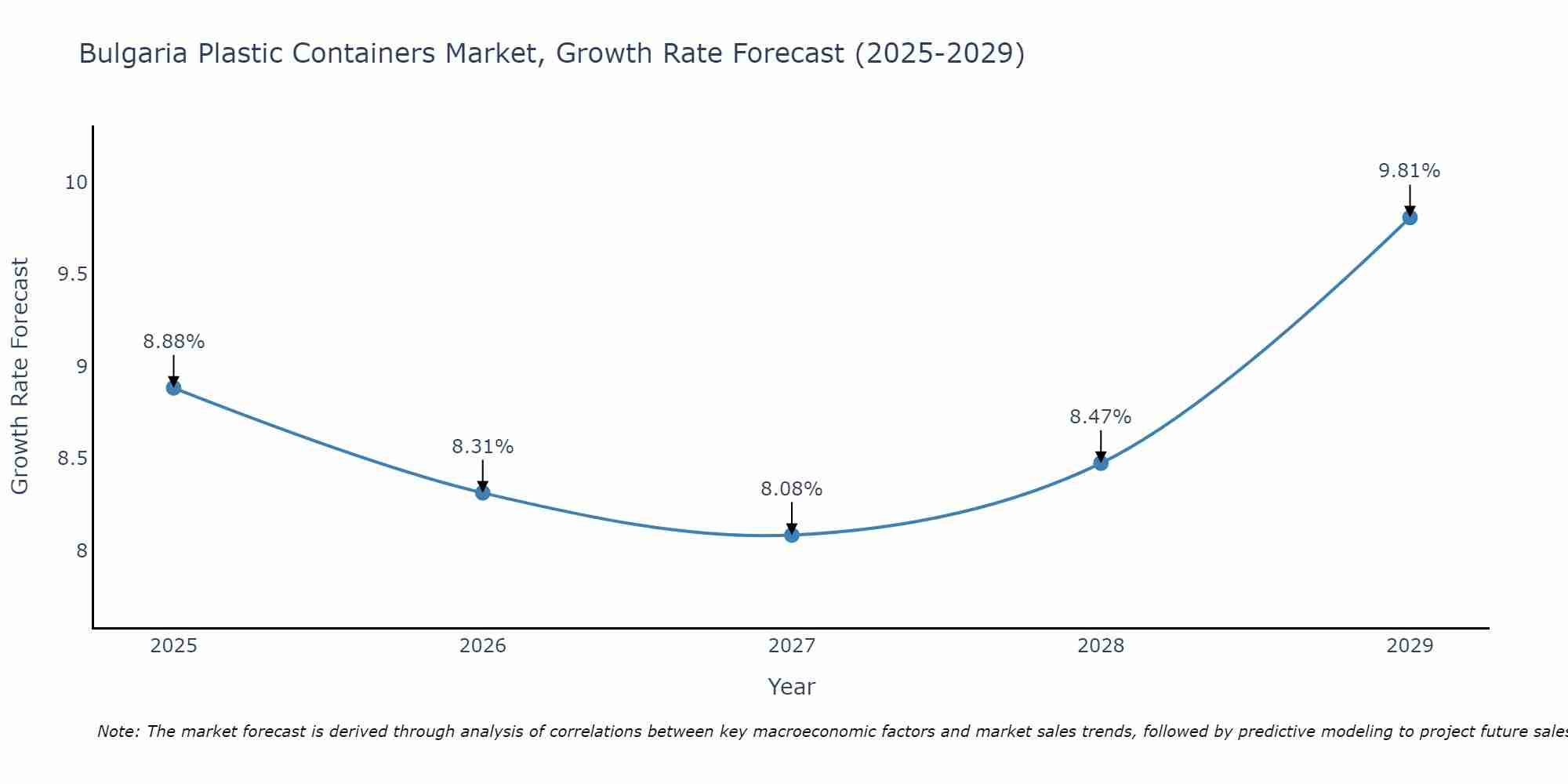 Bulgaria Plastic Containers Market Size Growth Rate
