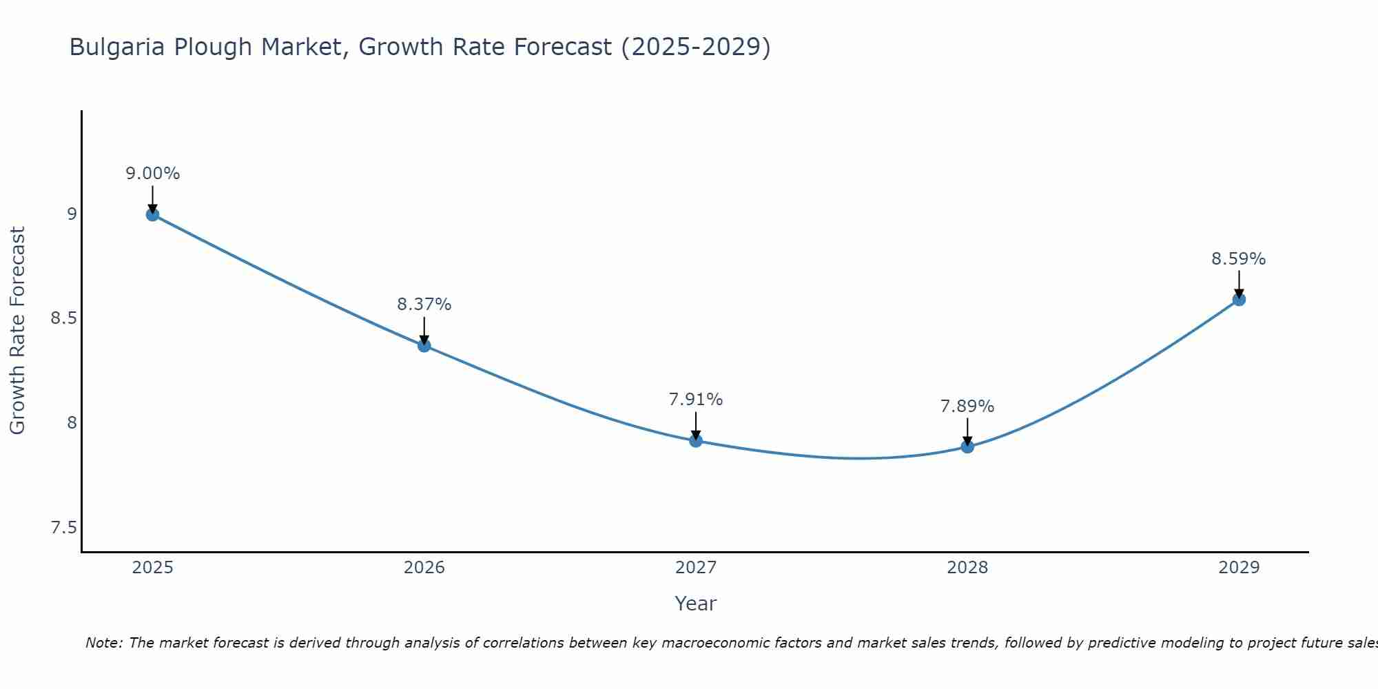 Bulgaria Plough Market Growth Rate