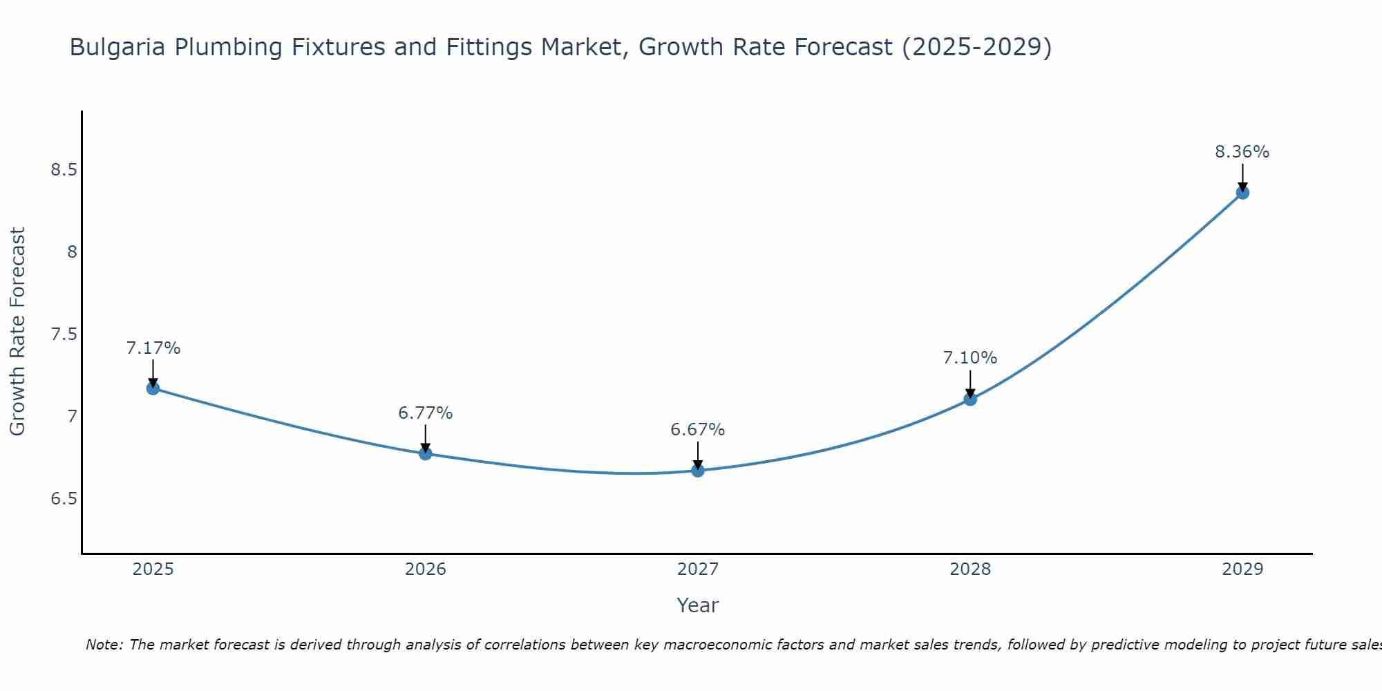 Bulgaria Plumbing Fixtures and Fittings Market Growth Rate