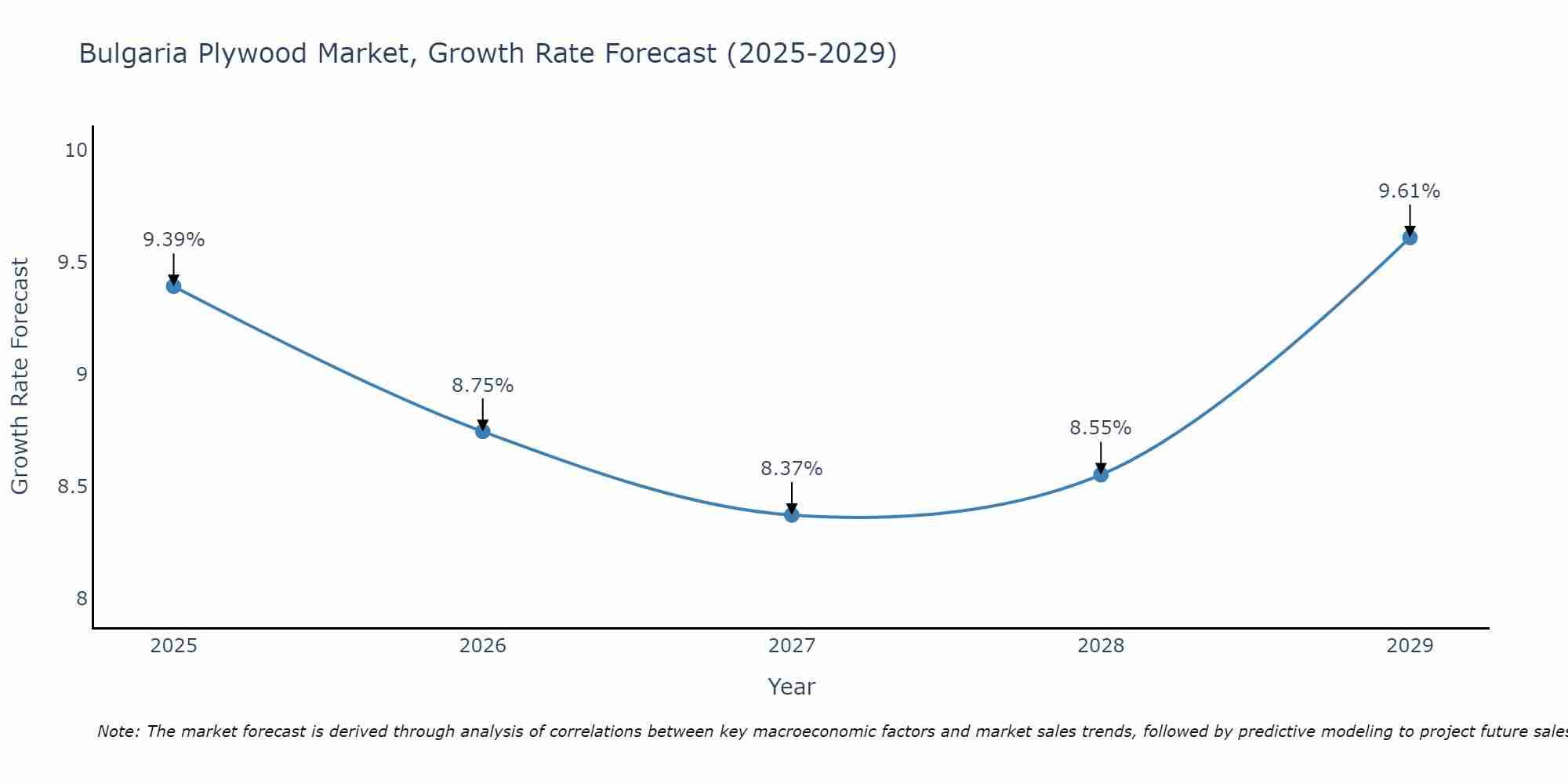Bulgaria Plywood Market Growth Rate