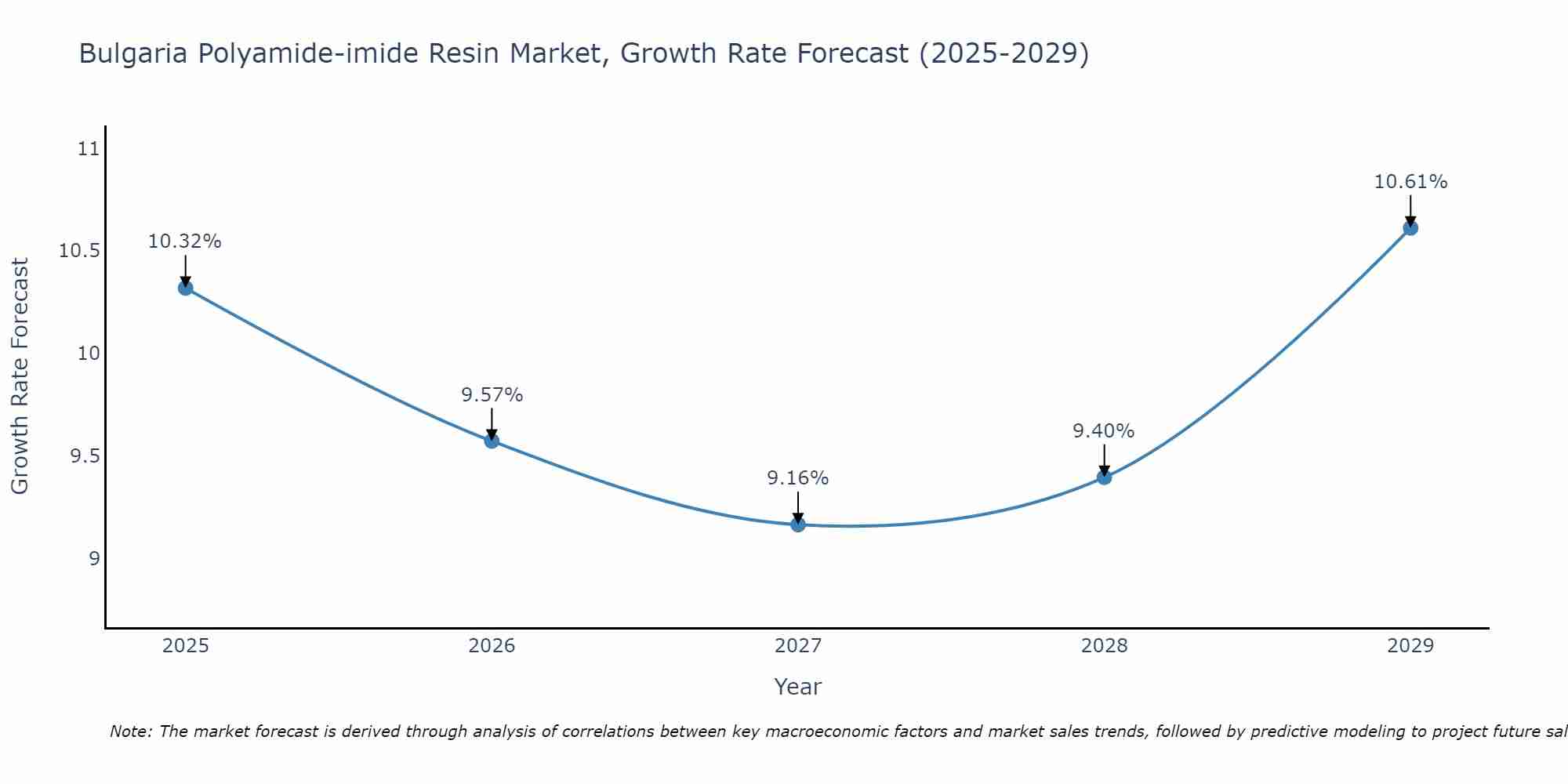 Bulgaria Polyamide-imide Resin Market Growth Rate