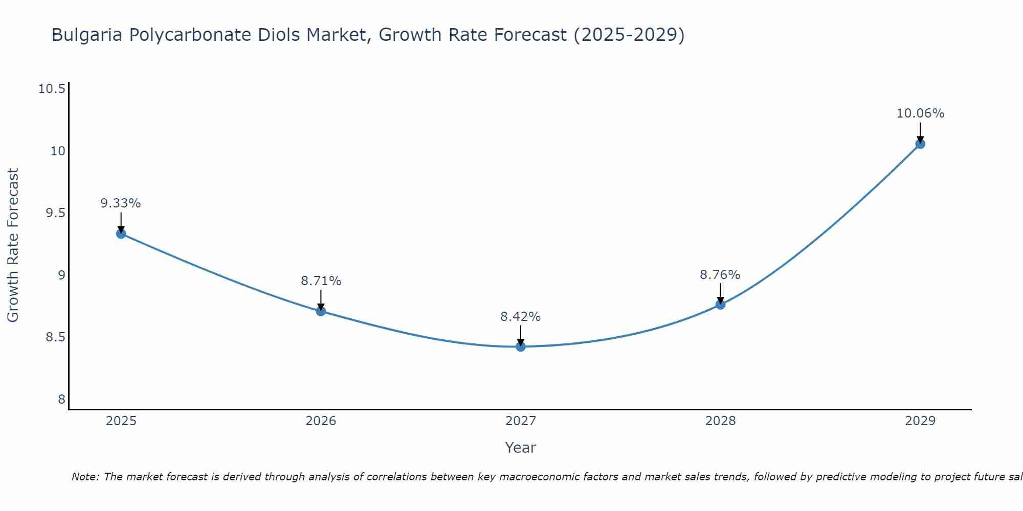Bulgaria Polycarbonate Diols Market Growth Rate