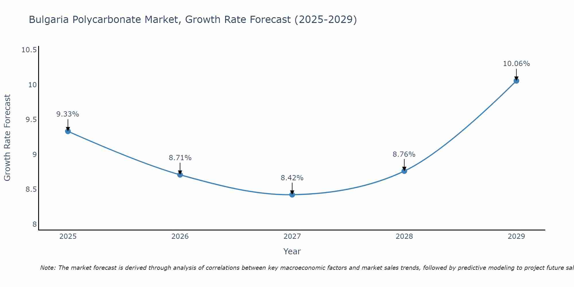 Bulgaria Polycarbonate Market Growth Rate