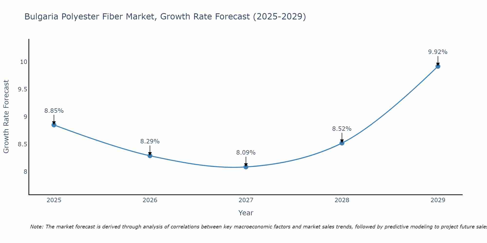 Bulgaria Polyester Fiber Market Growth Rate