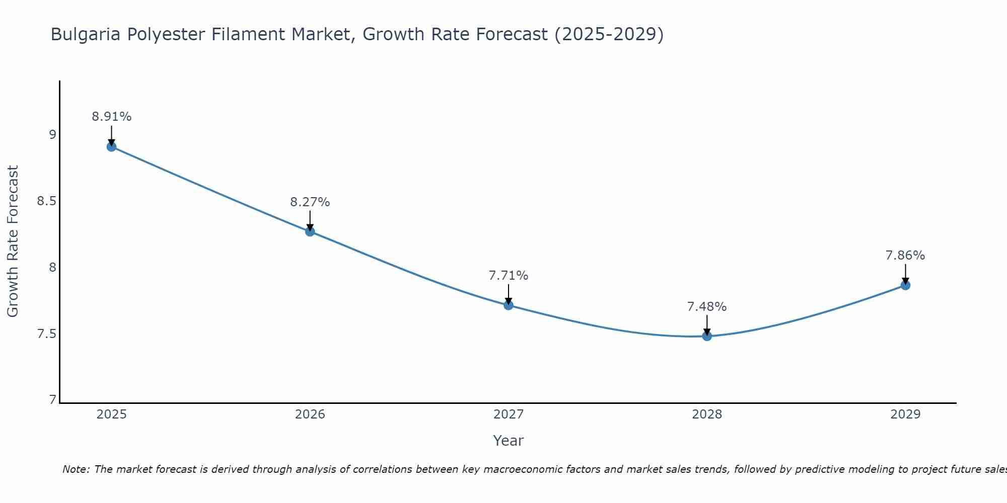 Bulgaria Polyester Filament Market Growth Rate