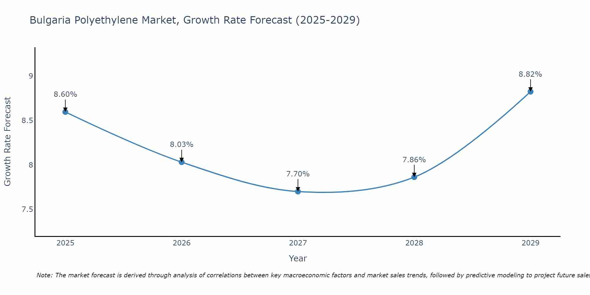 Bulgaria Polyethylene Market Growth Rate