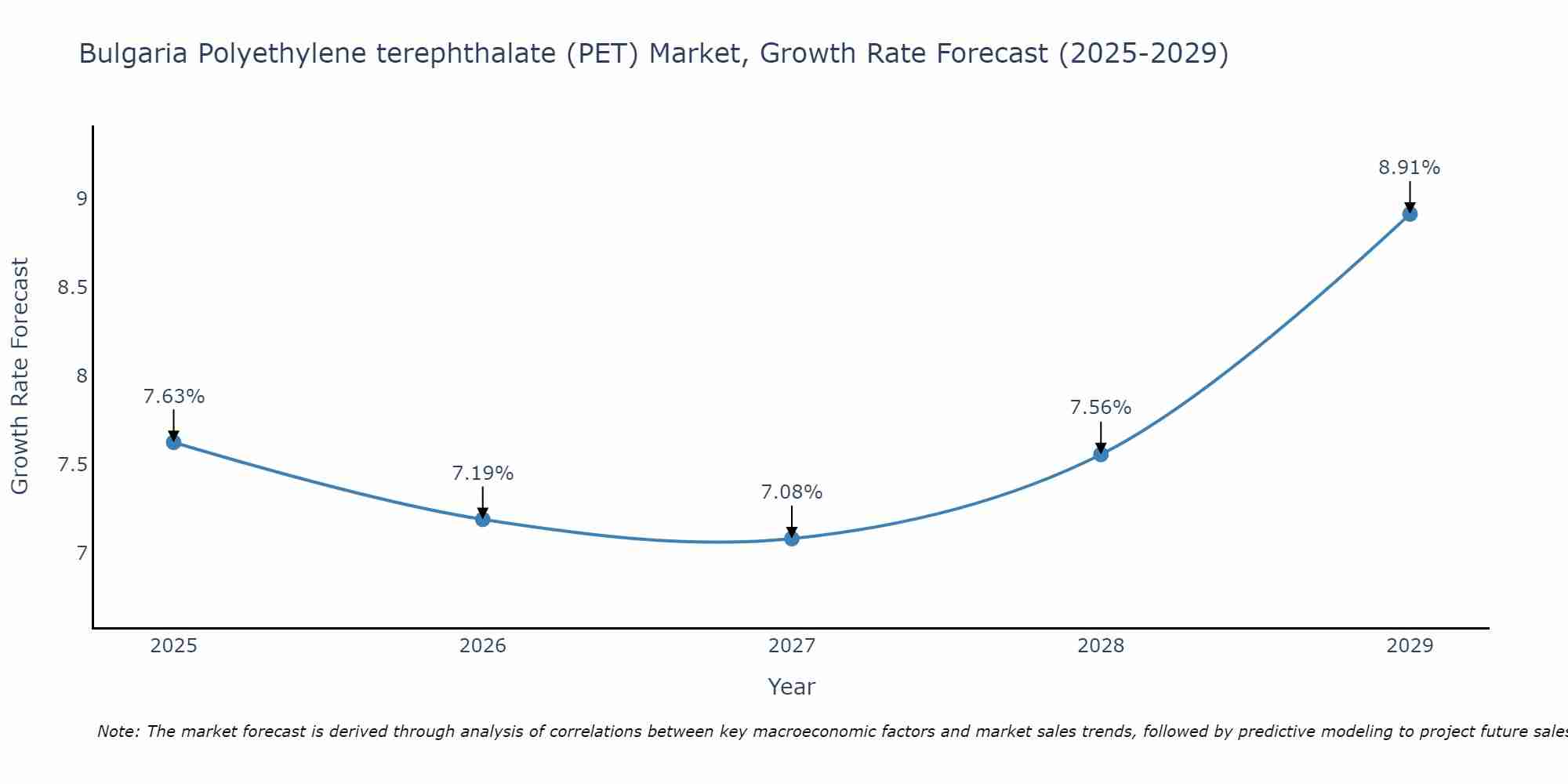 Bulgaria Polyethylene terephthalate (PET) Market Growth Rate