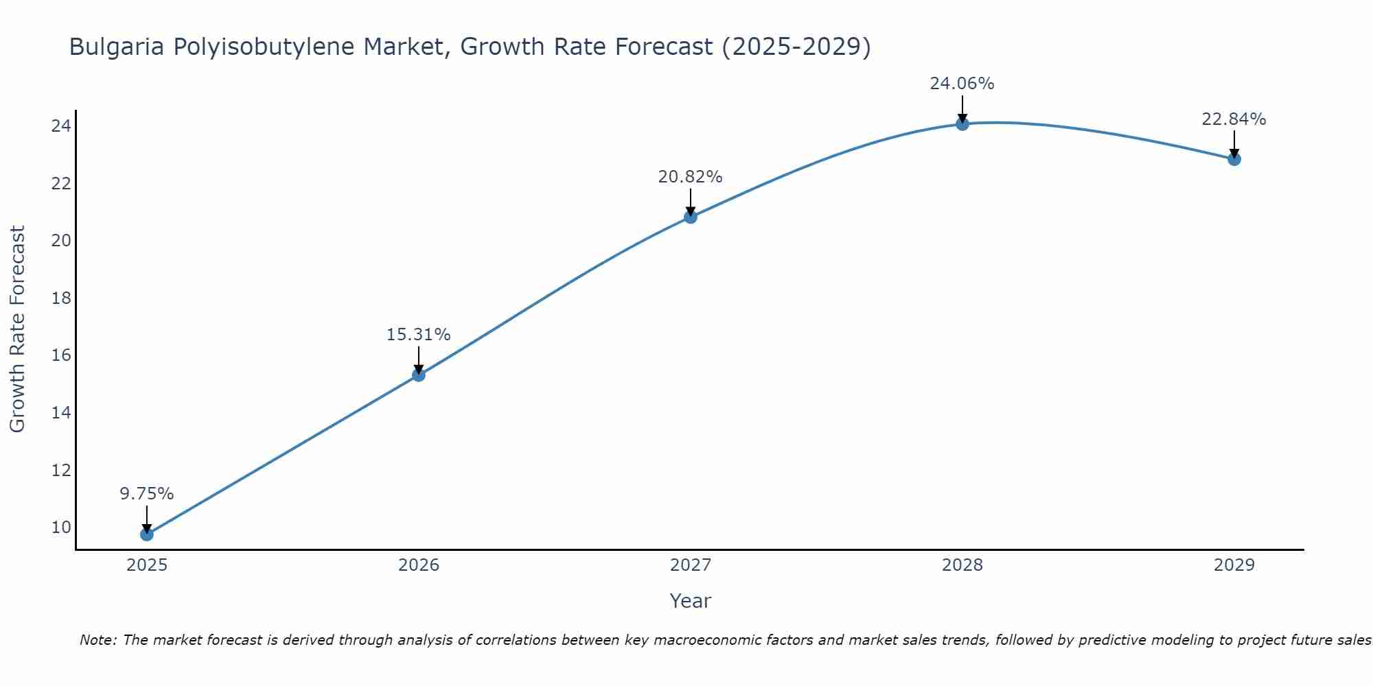 Bulgaria Polyisobutylene Market Growth Rate