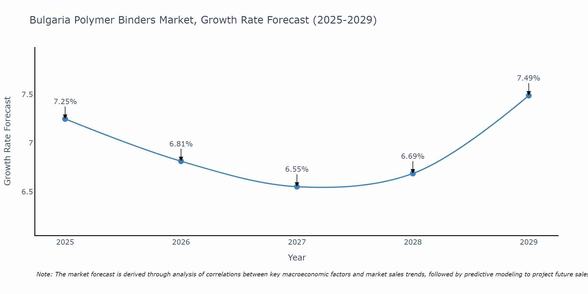 Bulgaria Polymer Binders Market Size Growth Rate