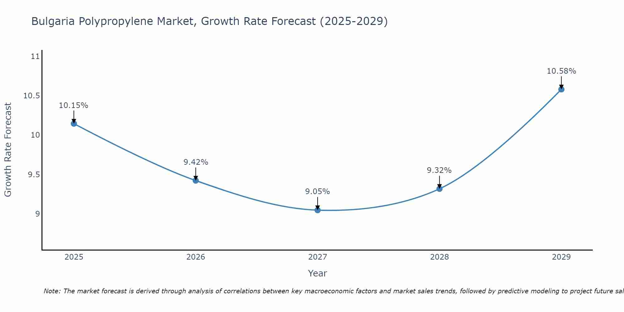Bulgaria Polypropylene Market Growth Rate