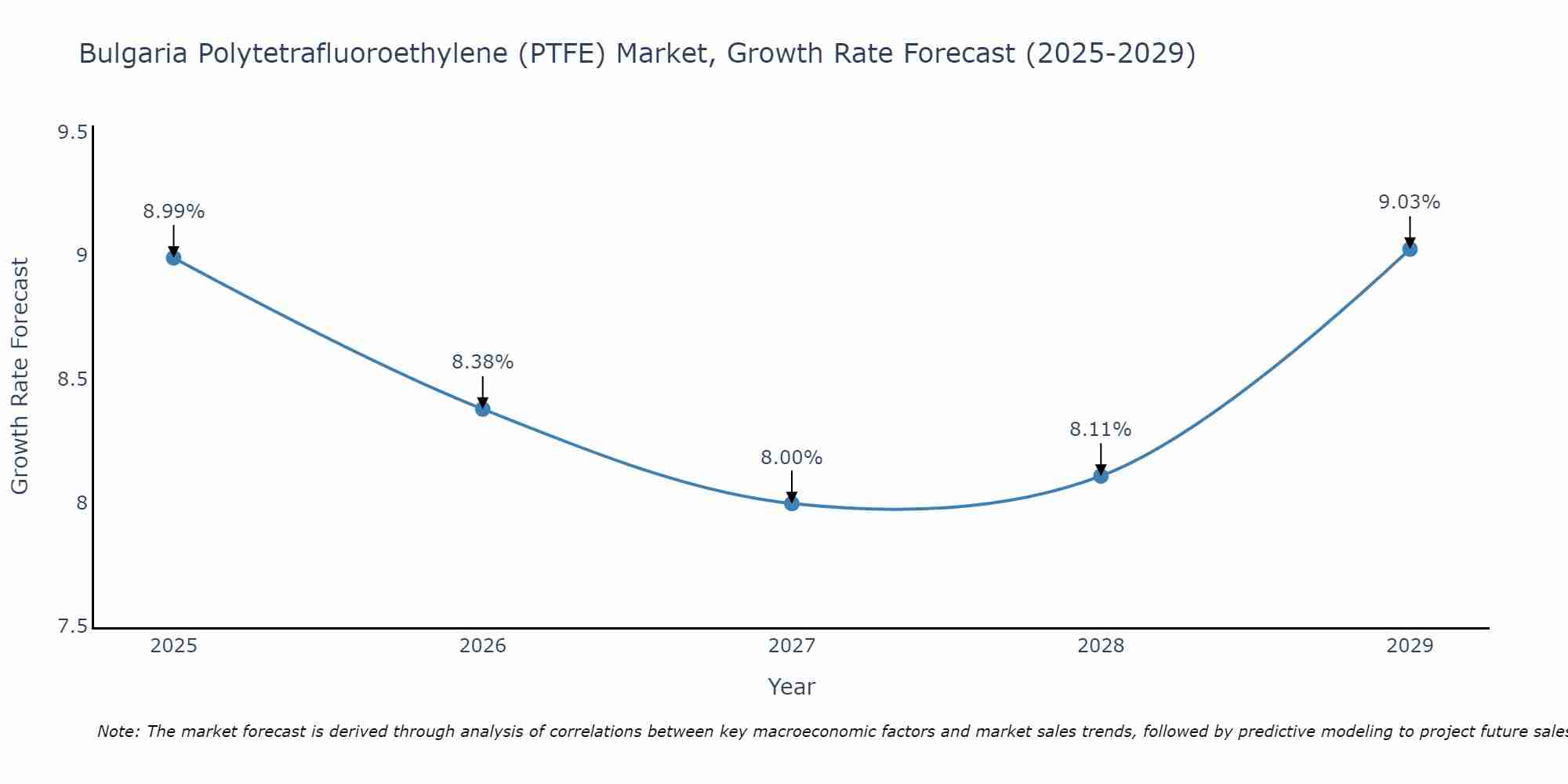 Bulgaria Polytetrafluoroethylene (PTFE) Market Growth Rate