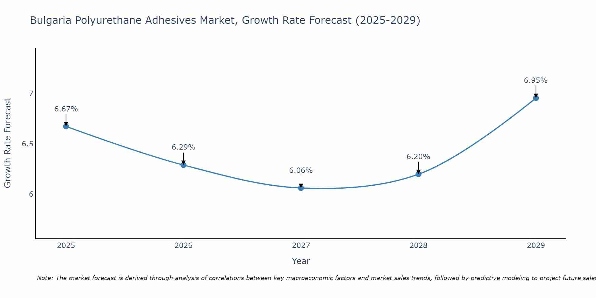 Bulgaria Polyurethane Adhesives Market Growth Rate