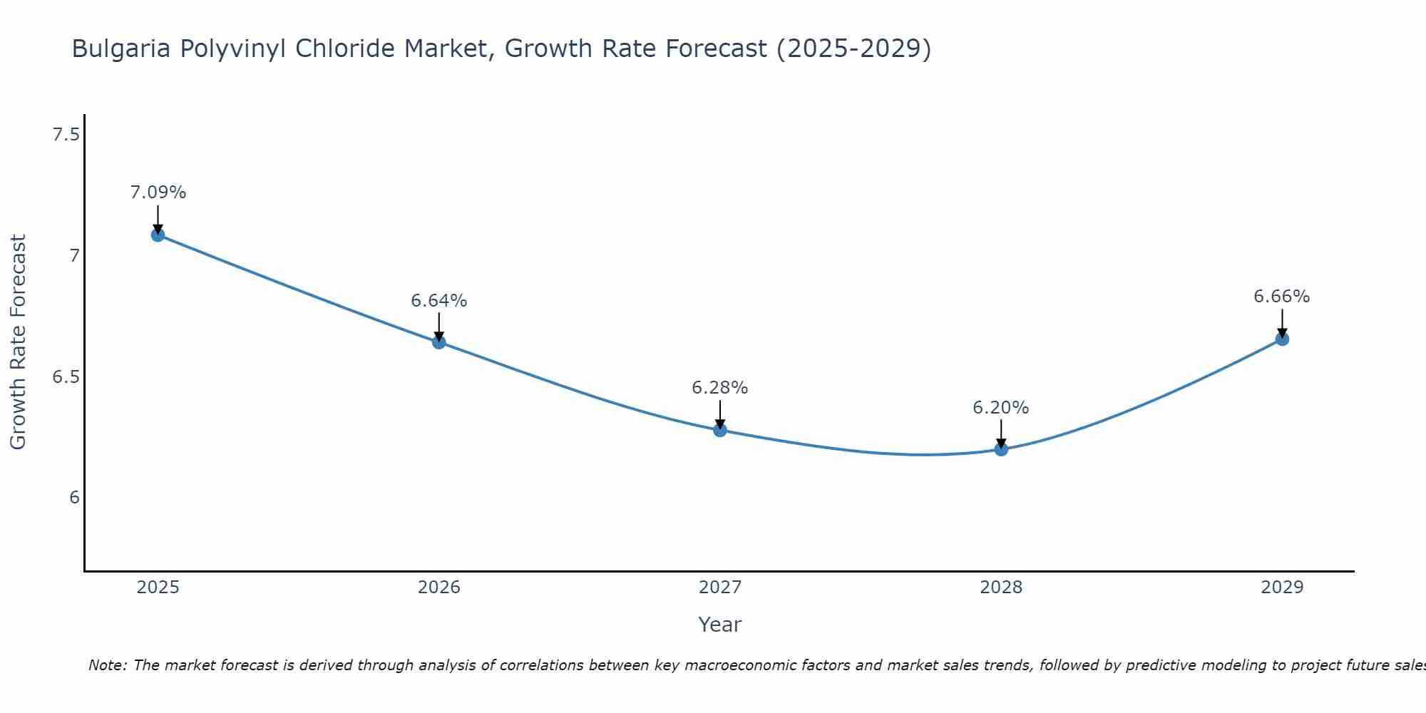 Bulgaria Polyvinyl Chloride Market Growth Rate