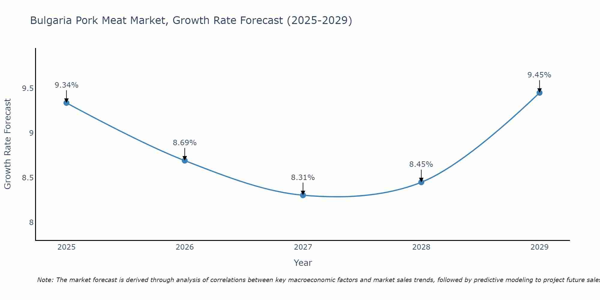 Bulgaria Pork Meat Market Size Growth Rate