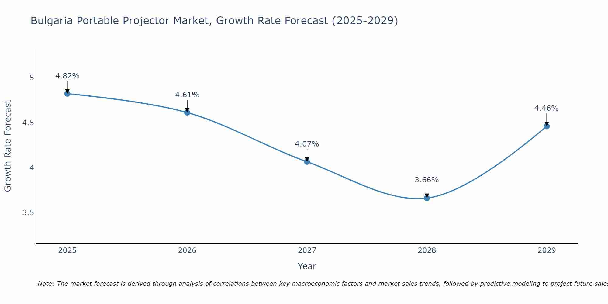 Bulgaria Portable Projector Market Growth Rate