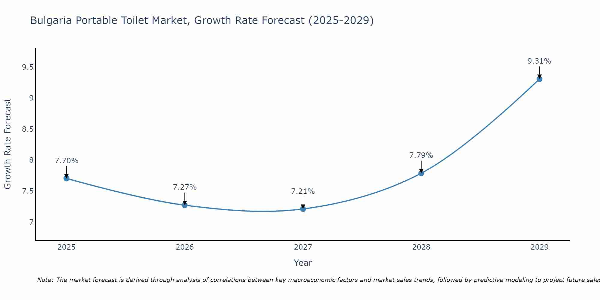 Bulgaria Portable Toilet Market Growth Rate