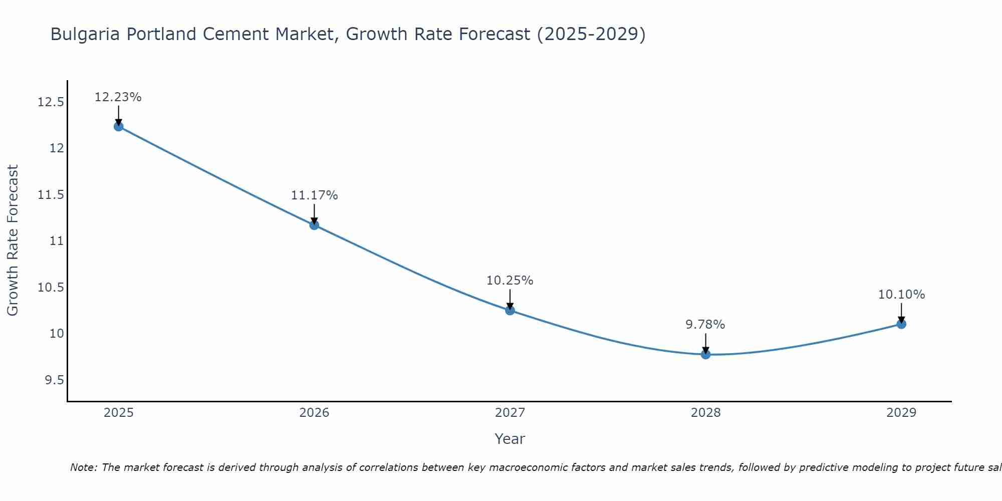 Bulgaria Portland Cement Market Growth Rate
