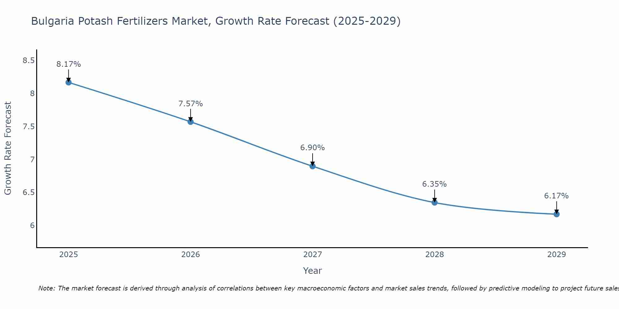 Bulgaria Potash Fertilizers Market Size Growth Rate
