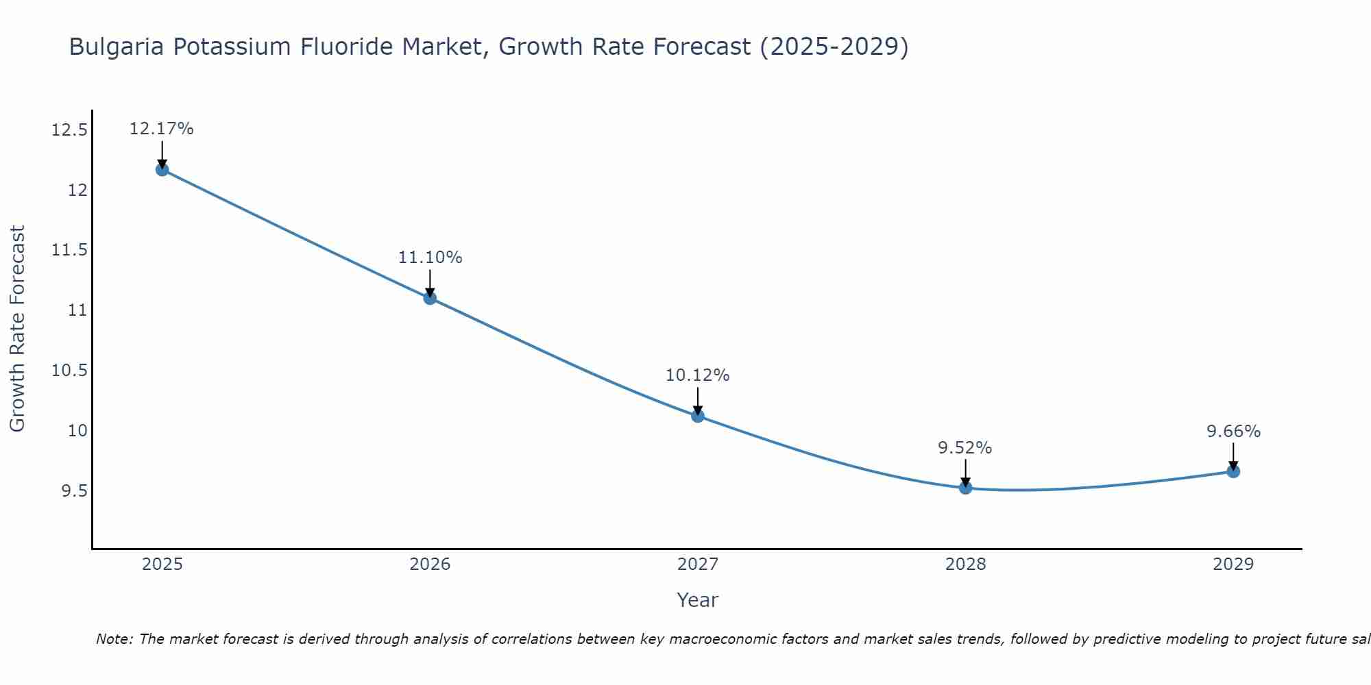 Bulgaria Potassium Fluoride Market Growth Rate