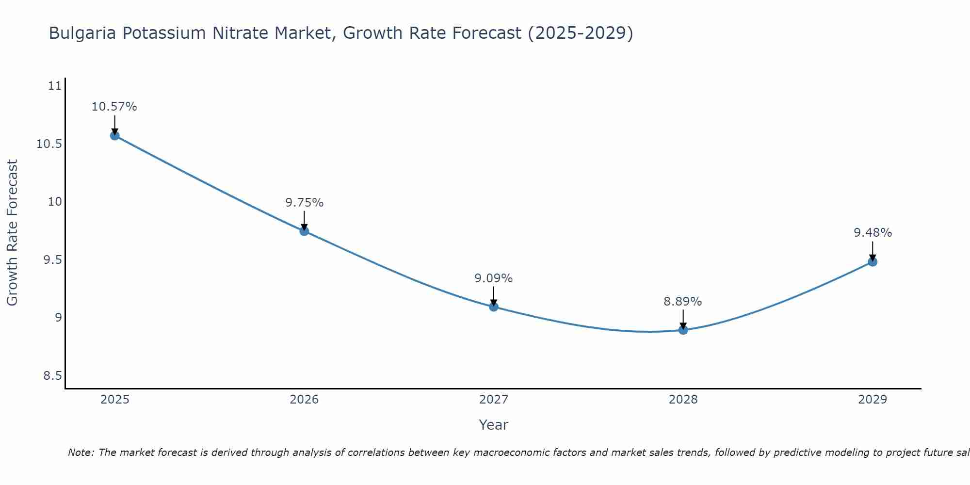 Bulgaria Potassium Nitrate Market Size Growth Rate