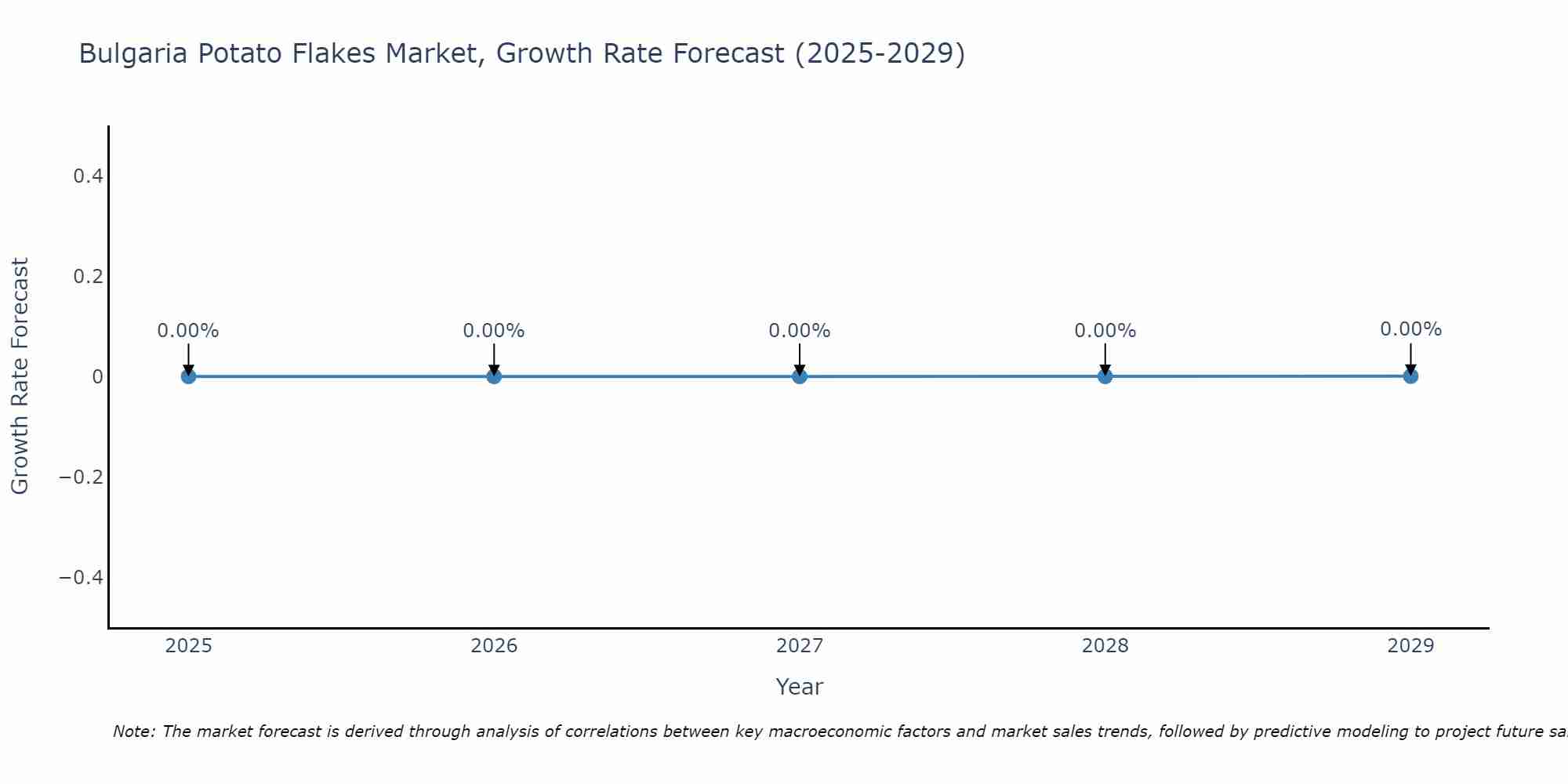 Bulgaria Potato Flakes Market Size Growth Rate