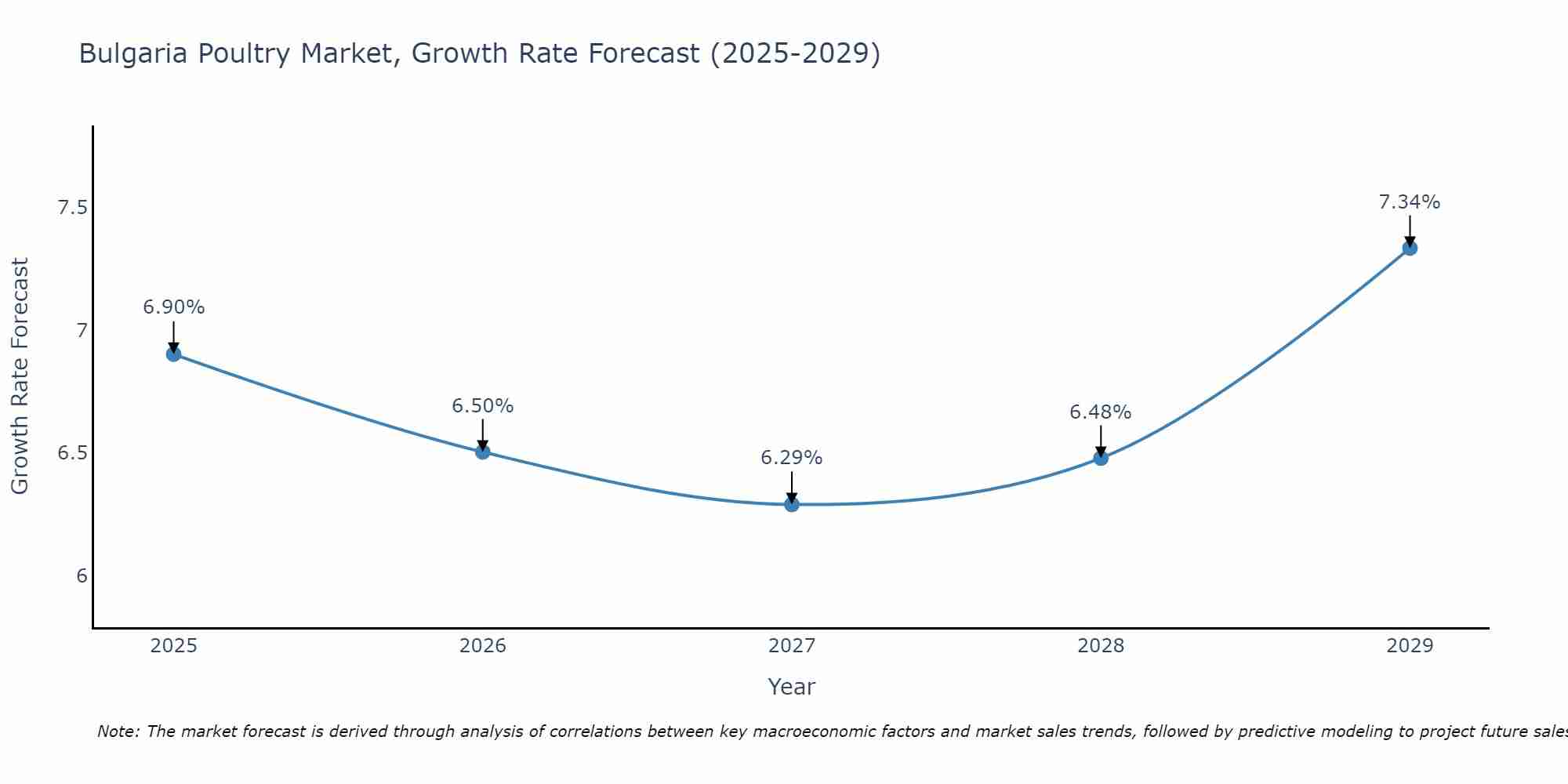 Bulgaria Poultry Market Growth Rate