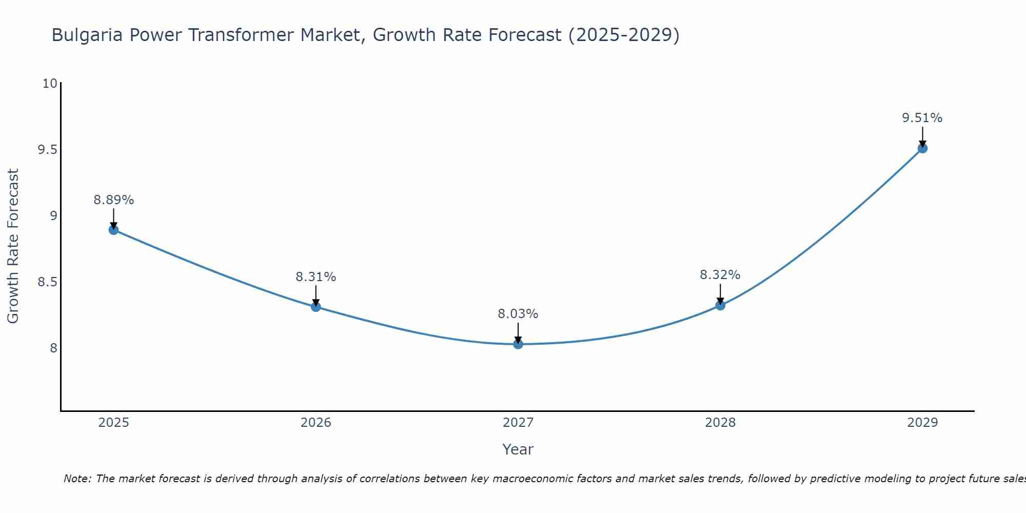 Bulgaria Power Transformer Market Growth Rate