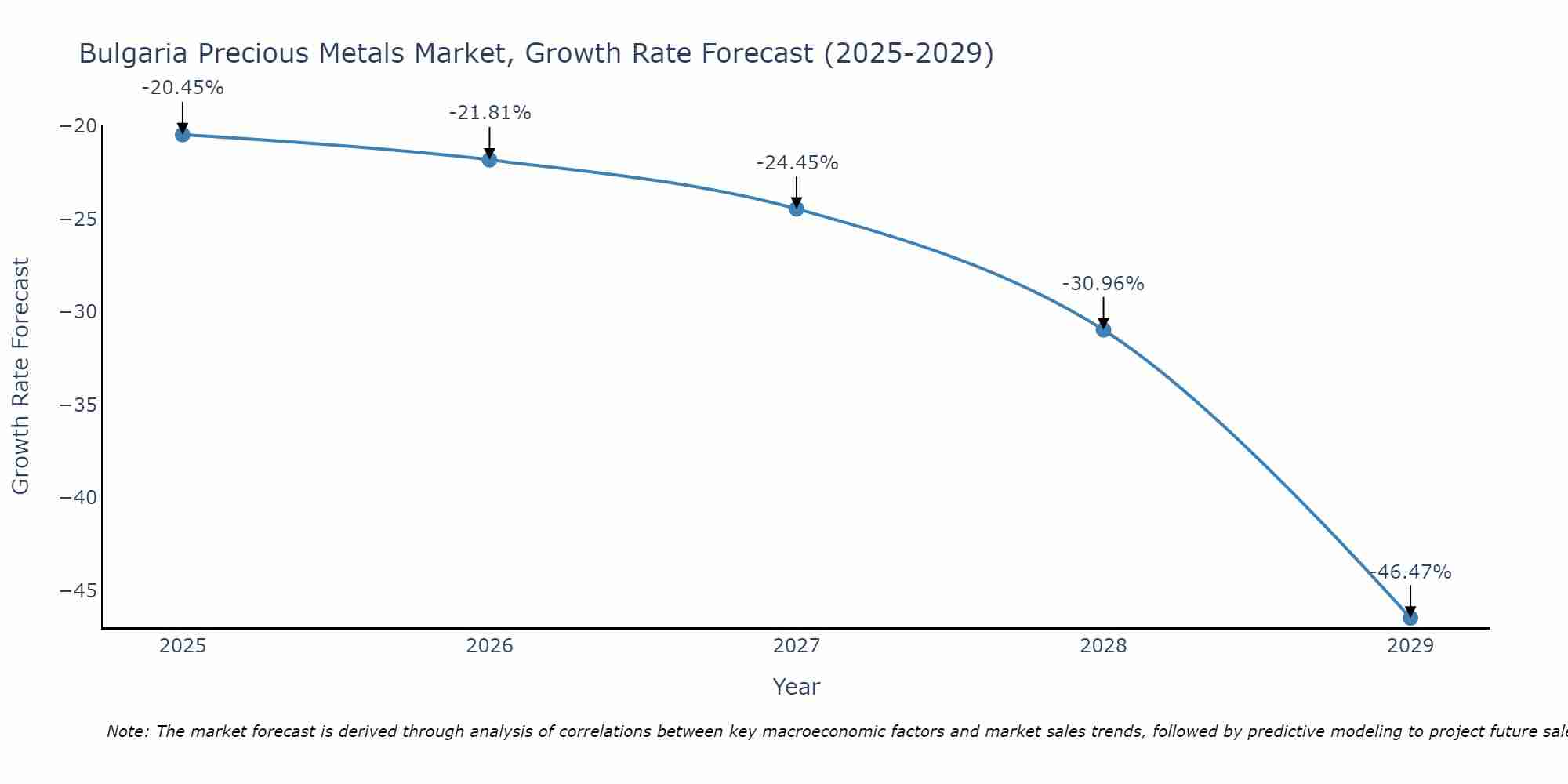 Bulgaria Precious Metals Market Size Growth Rate