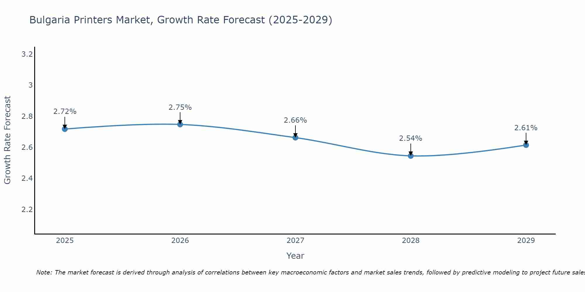 Bulgaria Printers Market Growth Rate