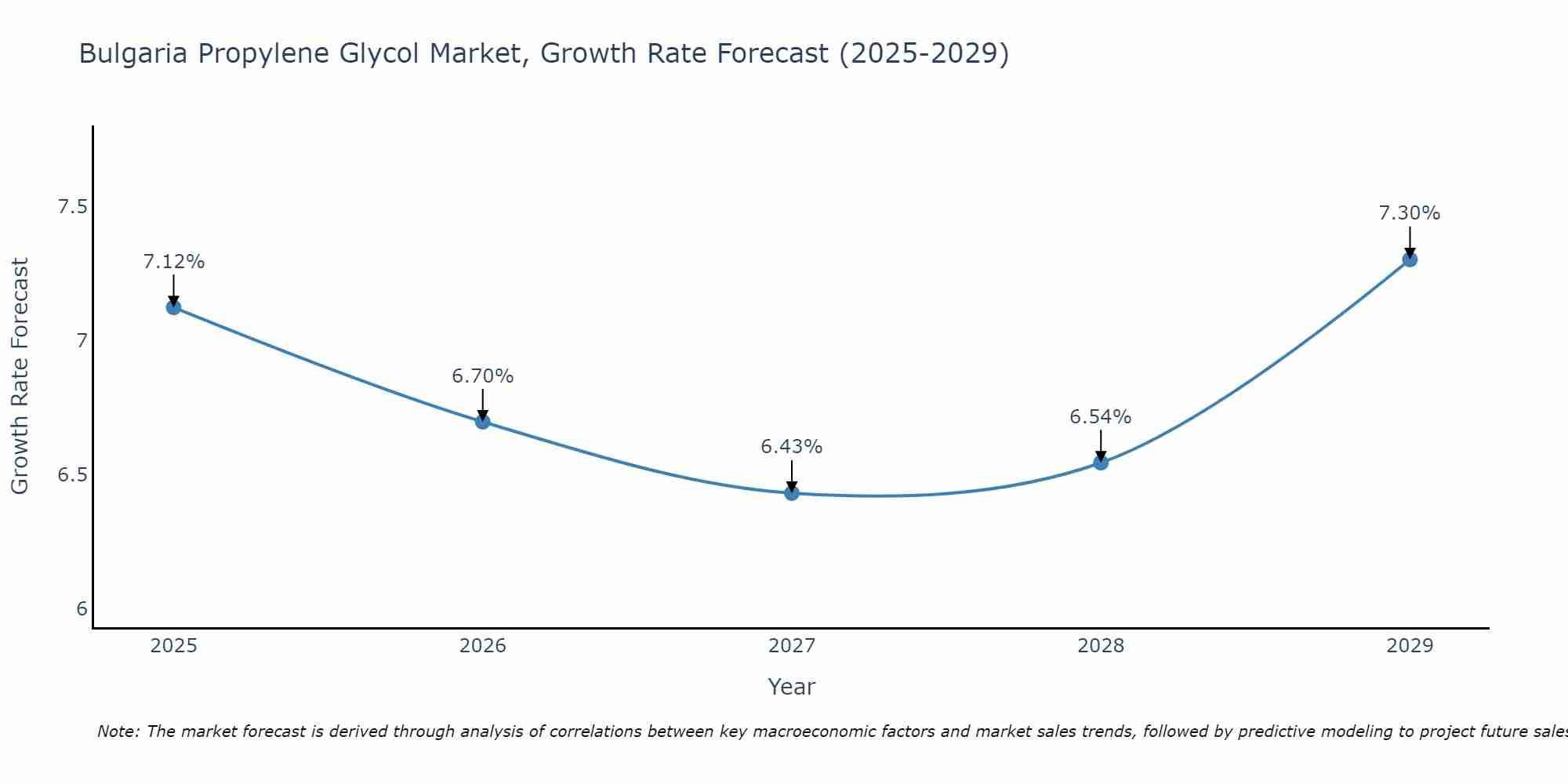 Bulgaria Propylene Glycol Market Growth Rate