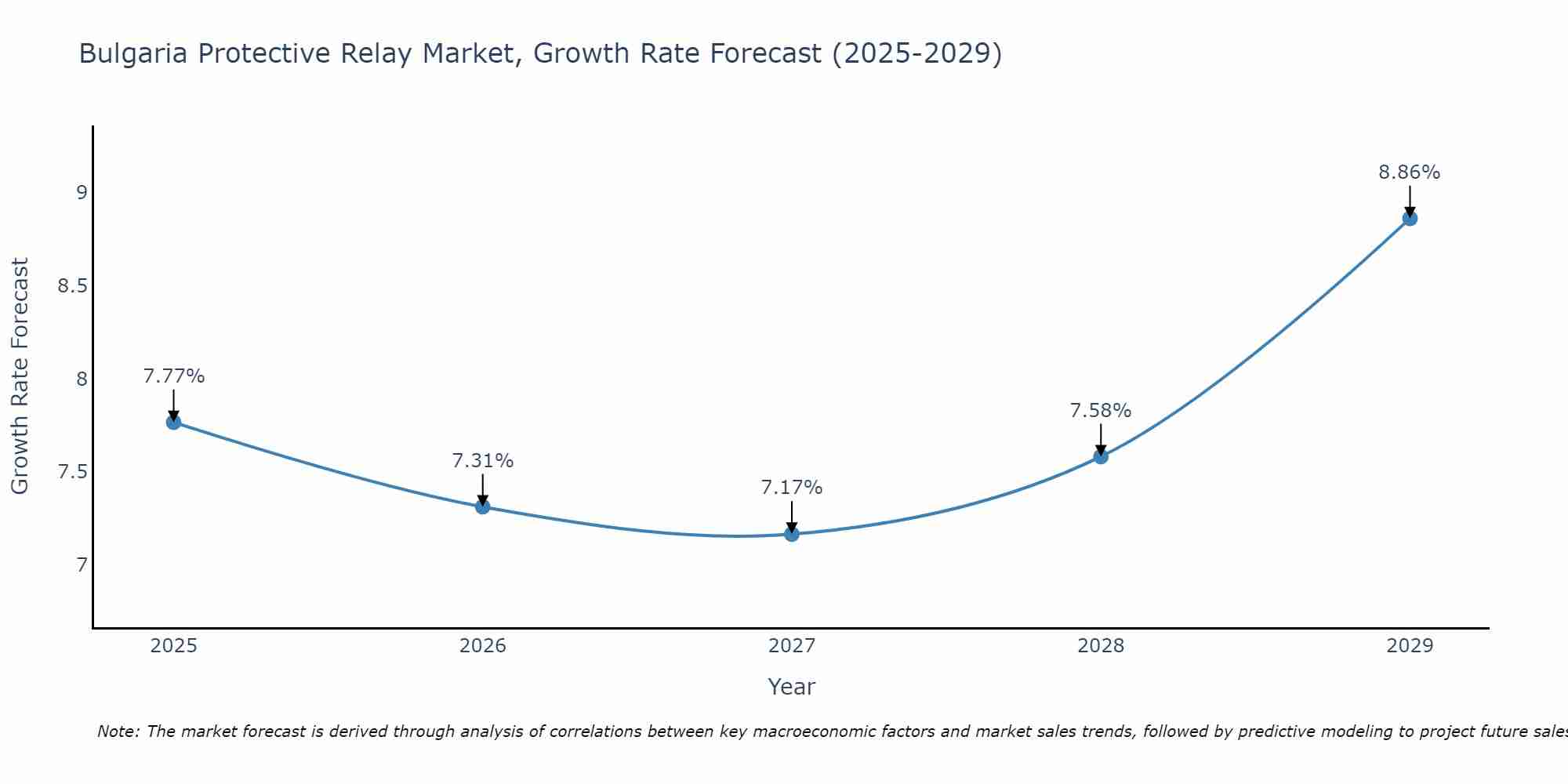 Bulgaria Protective Relay Market Growth Rate