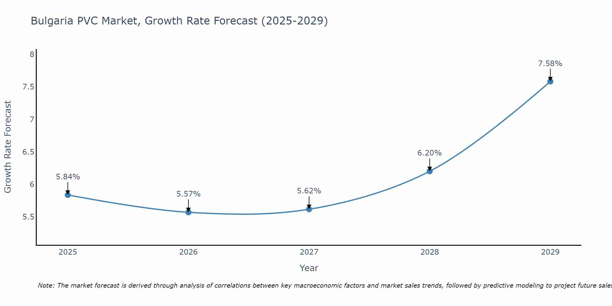 Bulgaria PVC Market Size Growth Rate