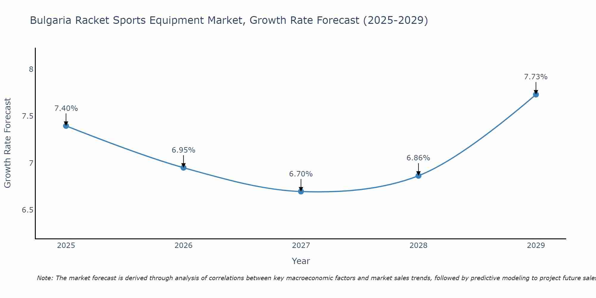 Bulgaria Racket Sports Equipment Market Growth Rate