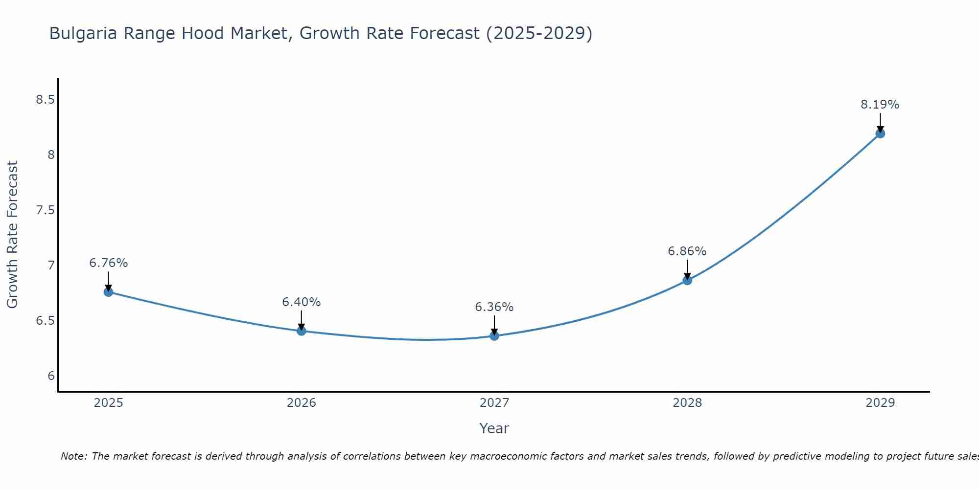 Bulgaria Range Hood Market Growth Rate