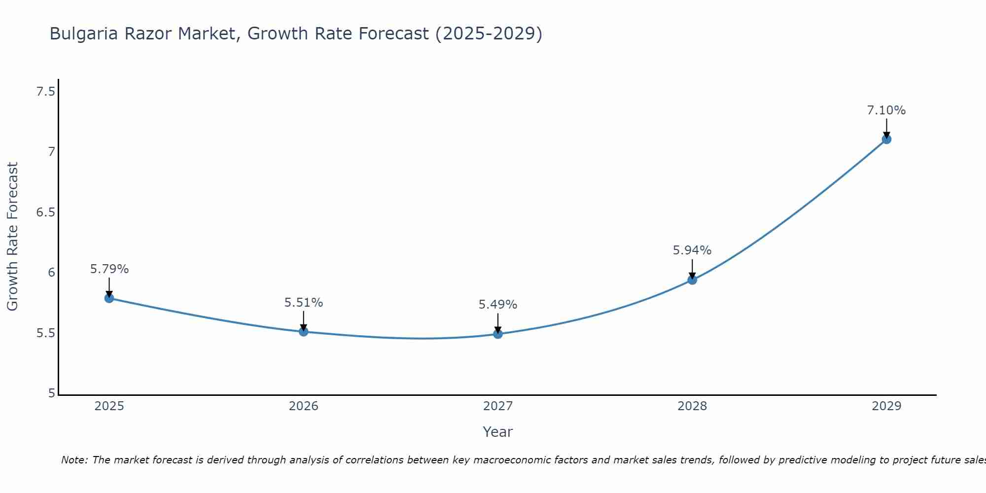 Bulgaria Razor Market Growth Rate
