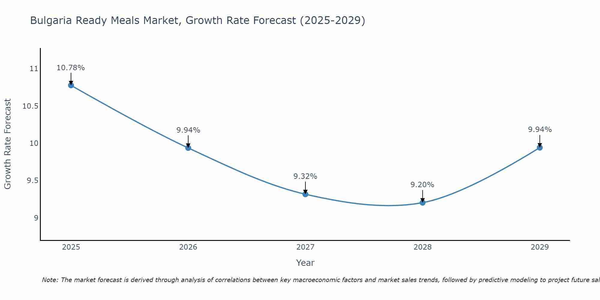 Bulgaria Ready Meals Market Growth Rate