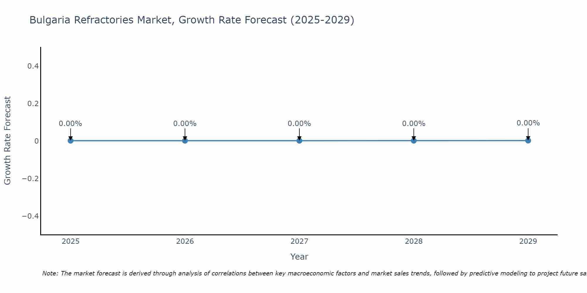 Bulgaria Refractories Market Size Growth Rate