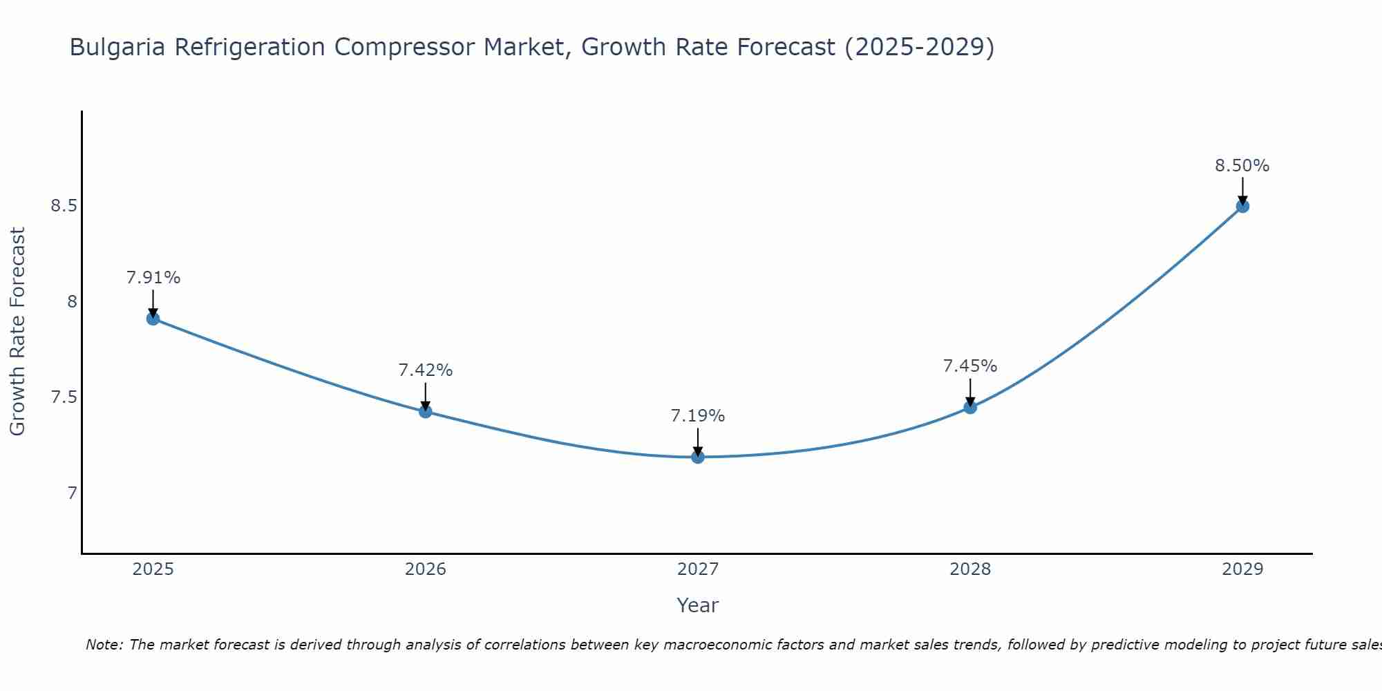 Bulgaria Refrigeration Compressor Market Growth Rate